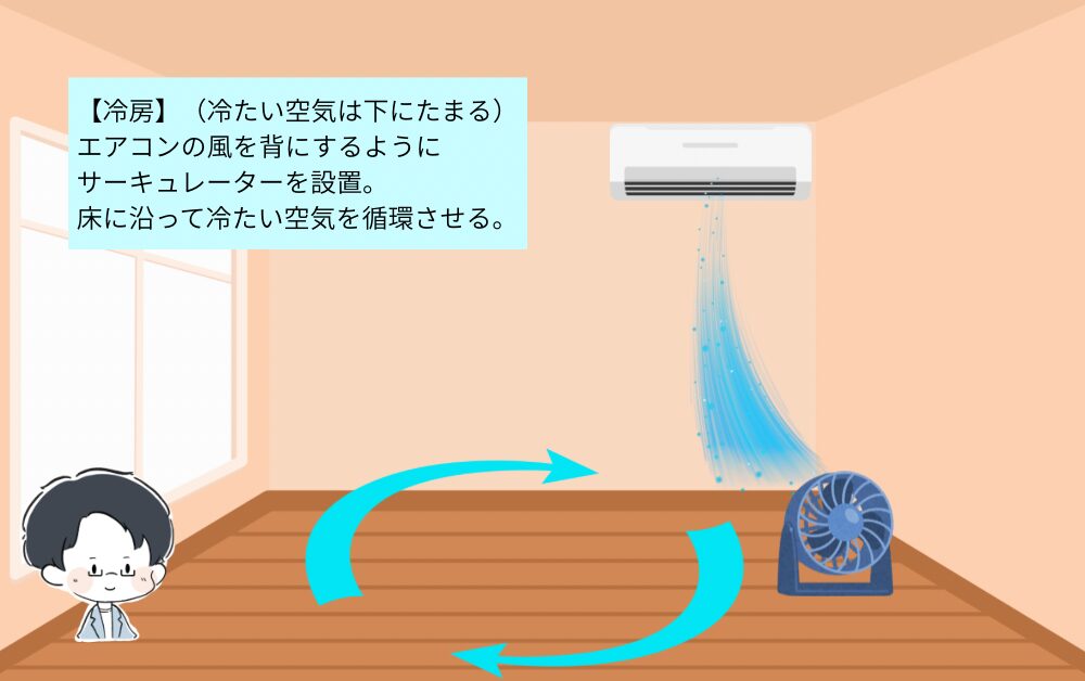 エアコン冷房時にサーキュレーターを使って空気を循環させる方法の図解