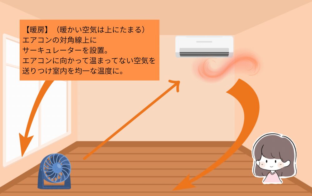 エアコン暖房時にサーキュレーターを使って室内の空気を均一にする方法の図解