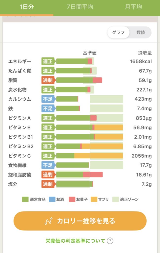 あすけんで記録した1日の栄養バランスと摂取量のグラフ