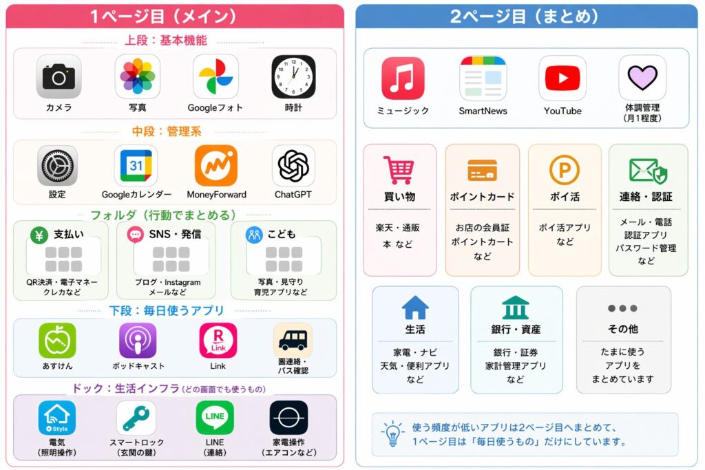 iPhoneのホーム画面を1ページ目と2ページ目に分けて整理した配置例とフォルダ分類の図。