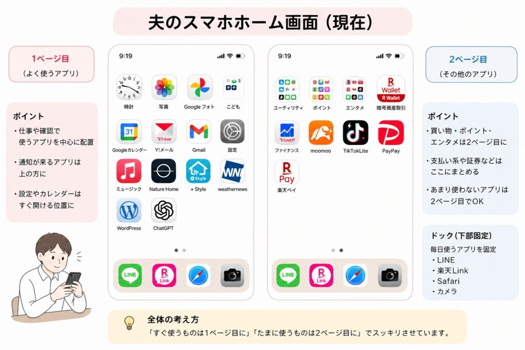 夫のスマホホーム画面の配置とアプリ整理ルールをまとめた図解の記事のアイキャッチ画像。