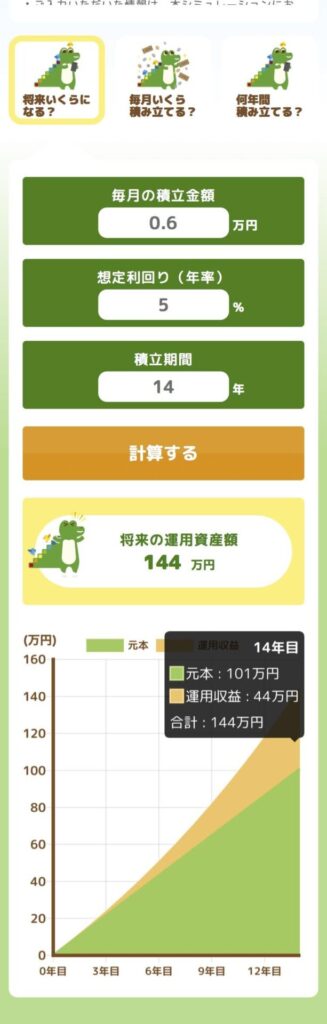 毎月6,000円を年利5%で14年間積み立てた場合、元本101万円と運用収益44万円を合わせて144万円になる金融庁のシミュレーション結果。